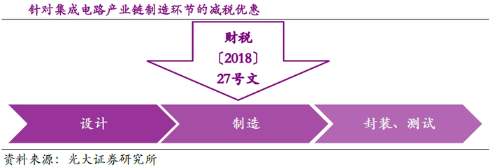 消費升級推動實體零售細分龍頭崛起，集成電路設計迎發展機遇