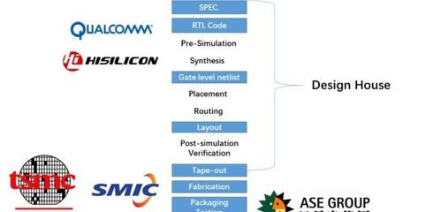 探秘芯片誕生記 集成電路設計全流程科普